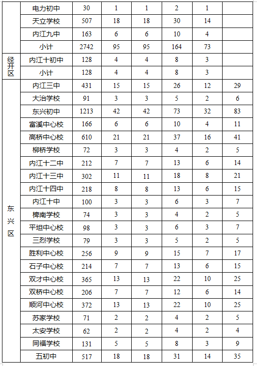 2023年內(nèi)江市中考錄取比例是多少？