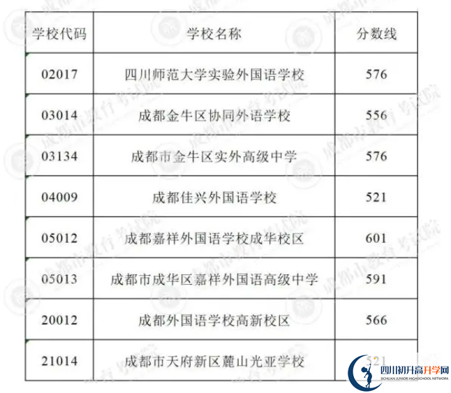 2023年成都市中考重點線以下普高線以上能上哪些高中？