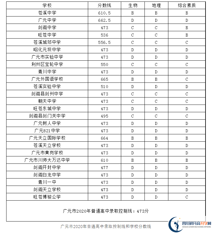 2023年廣元市中考重點(diǎn)線以下普高線以上能上哪些高中？