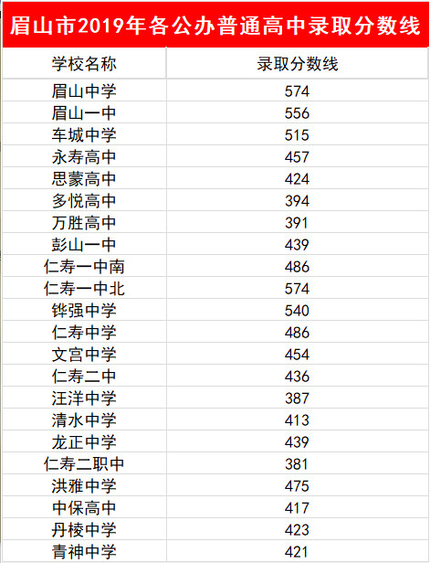 2023年眉山市中考重點(diǎn)線以下普高線以上能上哪些高中？