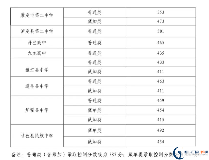 2023年甘孜州中考重點(diǎn)線以下普高線以上能上哪些高中？