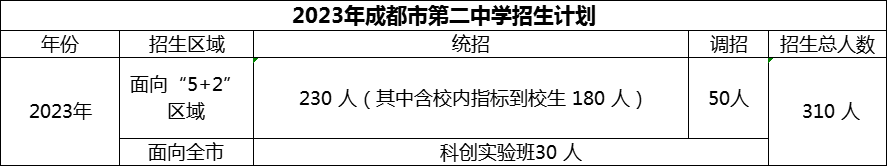 2024年成都市第二中學招生人數是多少？