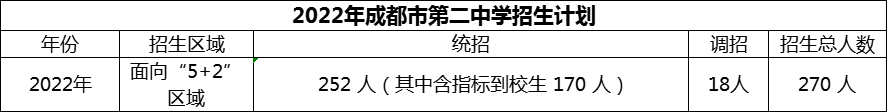 2024年成都市第二中學招生人數是多少？