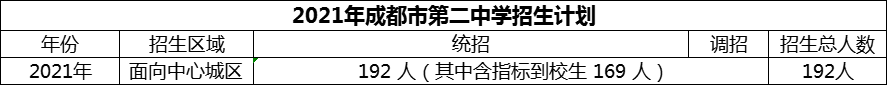 2024年成都市第二中學招生人數是多少？