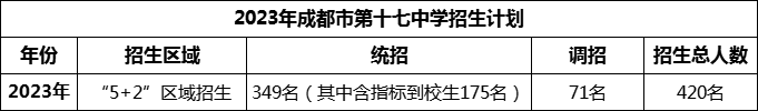 2024年成都市第十七中學(xué)招生人數(shù)是多少？