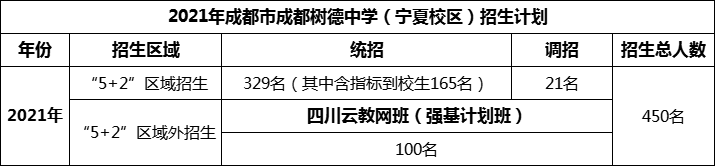 2024年成都市成都樹德中學(xué)招生人數(shù)是多少？