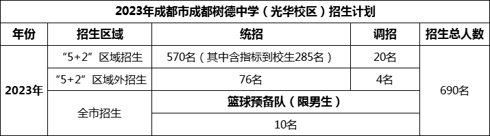 2024年成都市成都樹德中學(xué)光華校區(qū)招生人數(shù)是多少？