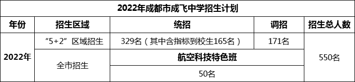 2024年成都市石室成飛中學(xué)招生計(jì)劃是多少？