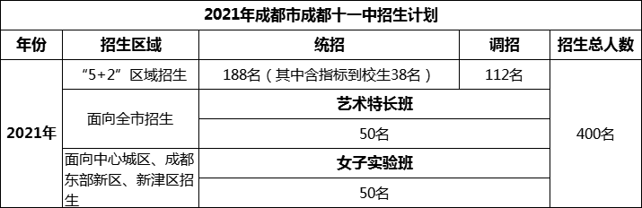 2024年成都市成都十一中招生人數(shù)是多少？