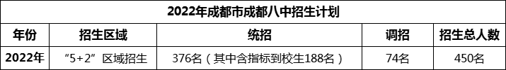 2024年成都市成都八中招生人數(shù)是多少？