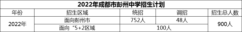 2024年成都市彭州中學招生計劃是多少？