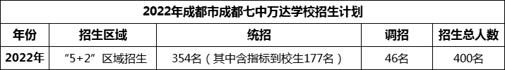2024年成都市成都七中萬(wàn)達(dá)學(xué)校招生人數(shù)是多少？