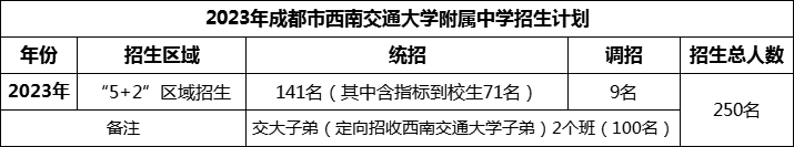 2024年成都市西南交通大學(xué)附屬中學(xué)招生人數(shù)是多少？
