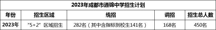 2024年成都市通錦中學(xué)招生人數(shù)是多少？