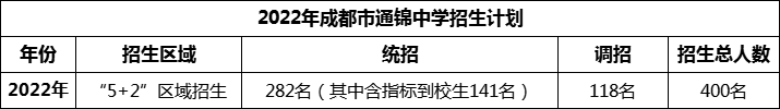 2024年成都市通錦中學(xué)招生人數(shù)是多少？