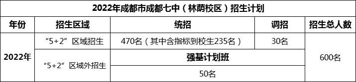 2024年成都市成都七中招生人數(shù)是多少？