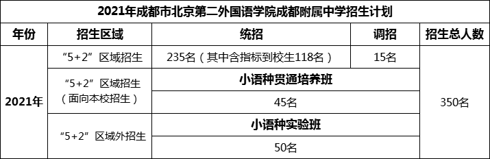 2024年成都市北二外成都附屬中學(xué)招生人數(shù)是多少？