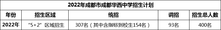 2024年成都市成都華西中學(xué)招生人數(shù)是多少？
