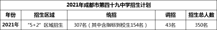 2024年成都市第四十九中學招生人數(shù)是多少？