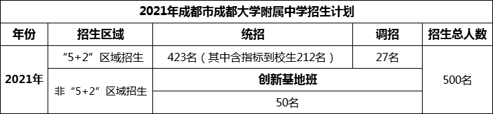 2024年成都市成都大學(xué)附屬中學(xué)招生人數(shù)是多少？