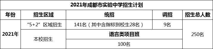2024年成都市成都實(shí)驗(yàn)中學(xué)招生人數(shù)是多少？