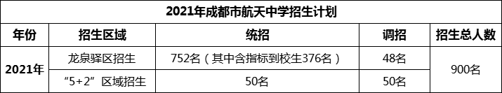 2024年成都市成都航天中學招生人數是多少？
