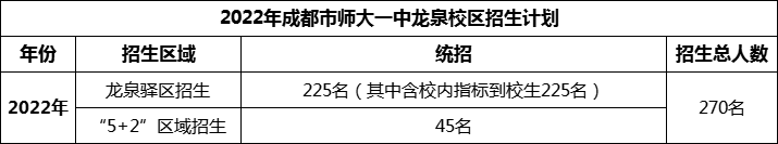 2024年成都市師大一中龍泉校區(qū)招生人數(shù)是多少？