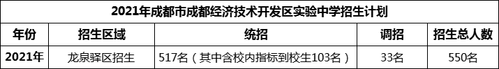 2024年成都市成都經(jīng)濟(jì)技術(shù)開發(fā)區(qū)實(shí)驗(yàn)中學(xué)招生計(jì)劃是多少？