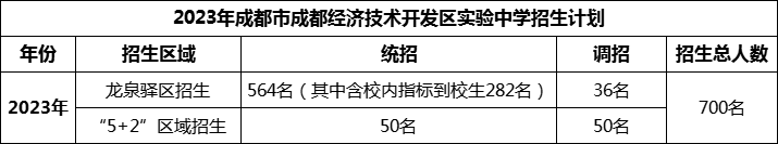 2024年成都市成都經(jīng)濟(jì)技術(shù)開發(fā)區(qū)實(shí)驗(yàn)中學(xué)招生計(jì)劃是多少？