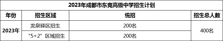 2024年成都市東競(jìng)高級(jí)中學(xué)招生人數(shù)是多少？