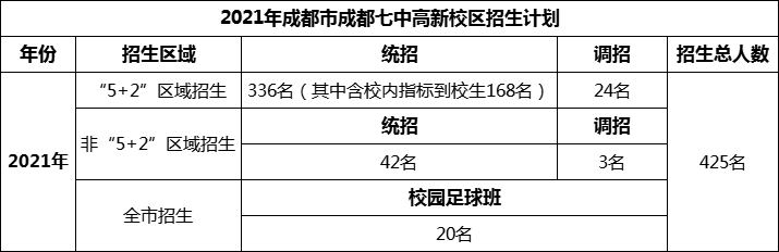 2024年成都市成都七中高新校區(qū)招生計(jì)劃是多少？