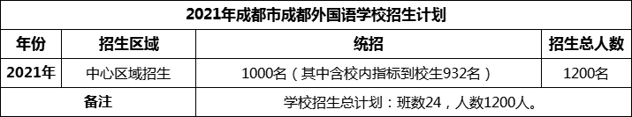 2024年成都市成都外國語學(xué)校招生人數(shù)是多少？
