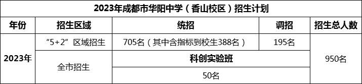 2024年成都市華陽中學(xué)招生人數(shù)是多少？