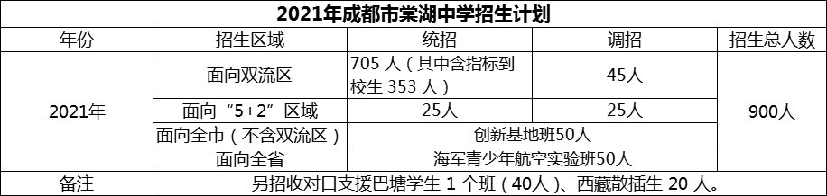 2024年成都市棠湖中學(xué)招生計(jì)劃是多少？