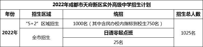 2024年成都市天府新區(qū)實(shí)外高級(jí)中學(xué)招生人數(shù)是多少？