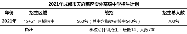 2024年成都市天府新區(qū)實(shí)外高級(jí)中學(xué)招生人數(shù)是多少？
