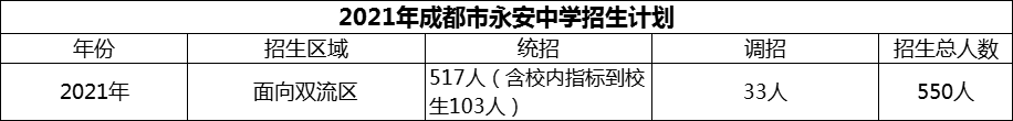 2024年成都市雙流永安中學招生人數(shù)是多少？