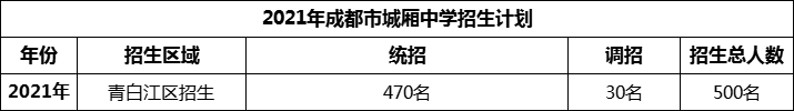 2024年成都市城廂中學(xué)招生人數(shù)是多少？