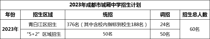 2024年成都市城廂中學(xué)招生人數(shù)是多少？
