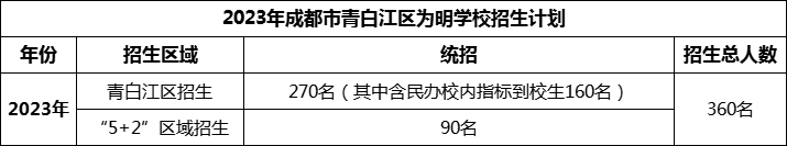 2024年成都市青白江區(qū)為明學(xué)校招生人數(shù)是多少？