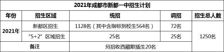 2024年成都市新都一中招生人數(shù)是多少？