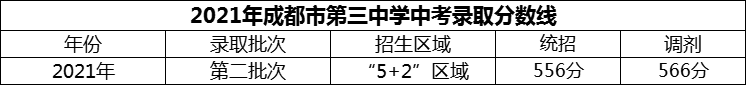 2024年成都市第三中學招生分數(shù)是多少分？
