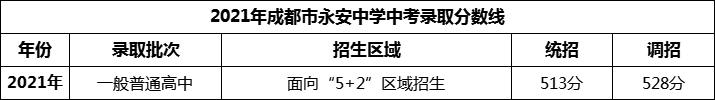 2024年成都市永安中學(xué)招生分?jǐn)?shù)是多少分？