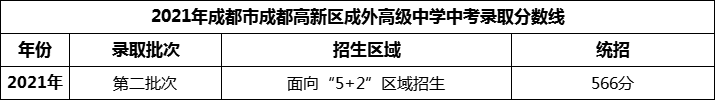 2024年成都市成都高新區(qū)成外高級(jí)中學(xué)招生分?jǐn)?shù)是多少分？