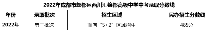 2024年成都市郫都區(qū)西川匯錦都高級中學招生分數(shù)是多少分？