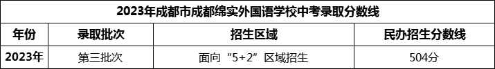 2024年成都市成都綿實外國語學(xué)校招生分?jǐn)?shù)是多少分？