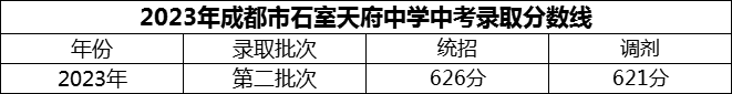 2024年成都市石室天府中學(xué)招生分?jǐn)?shù)是多少分？