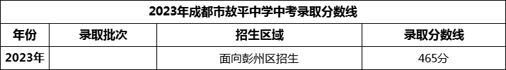 2024年成都市敖平中學(xué)招生分?jǐn)?shù)是多少分？