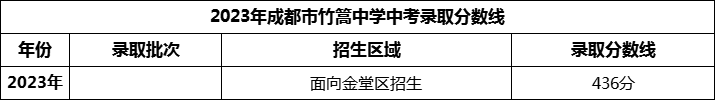 2024年成都市竹篙中學(xué)招生分?jǐn)?shù)是多少分？