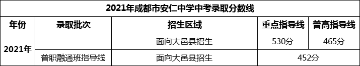 2024年成都市安仁中學(xué)招生分?jǐn)?shù)是多少分？